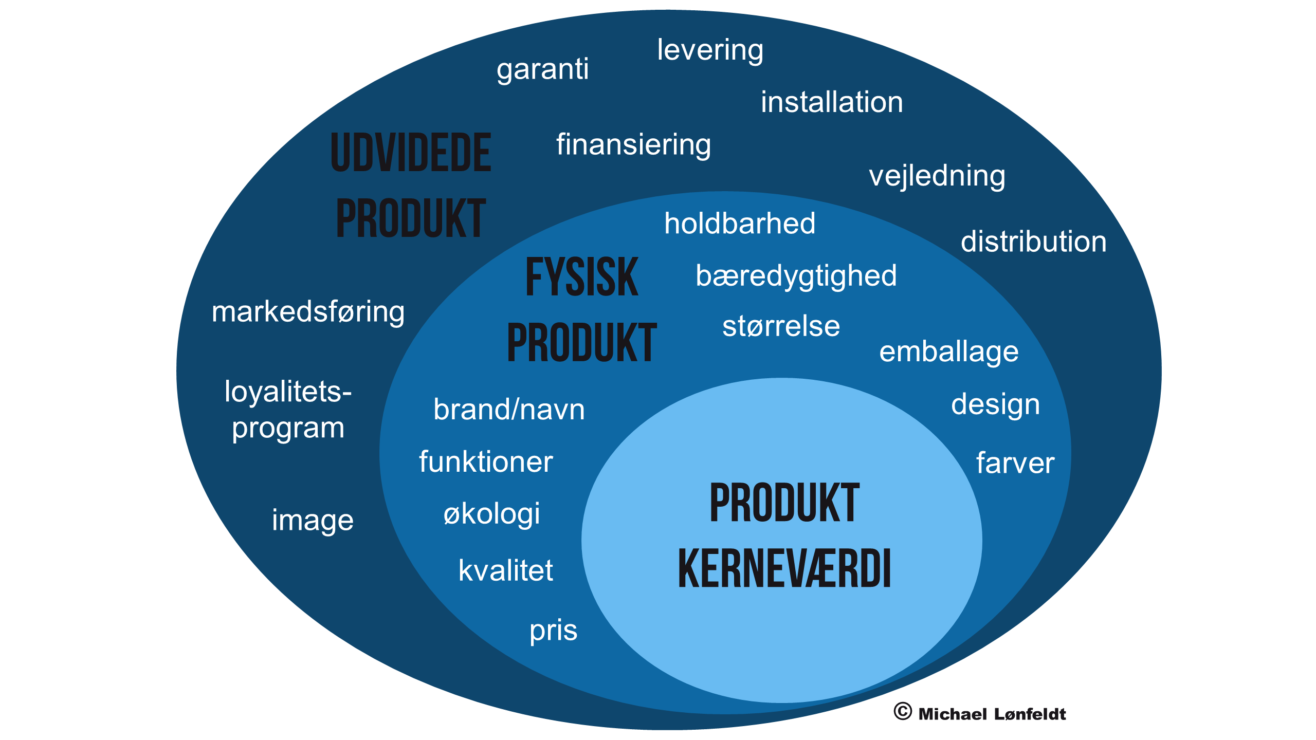 produktniveauer med hvilke produktegenskaber der er vigtige for kunderne