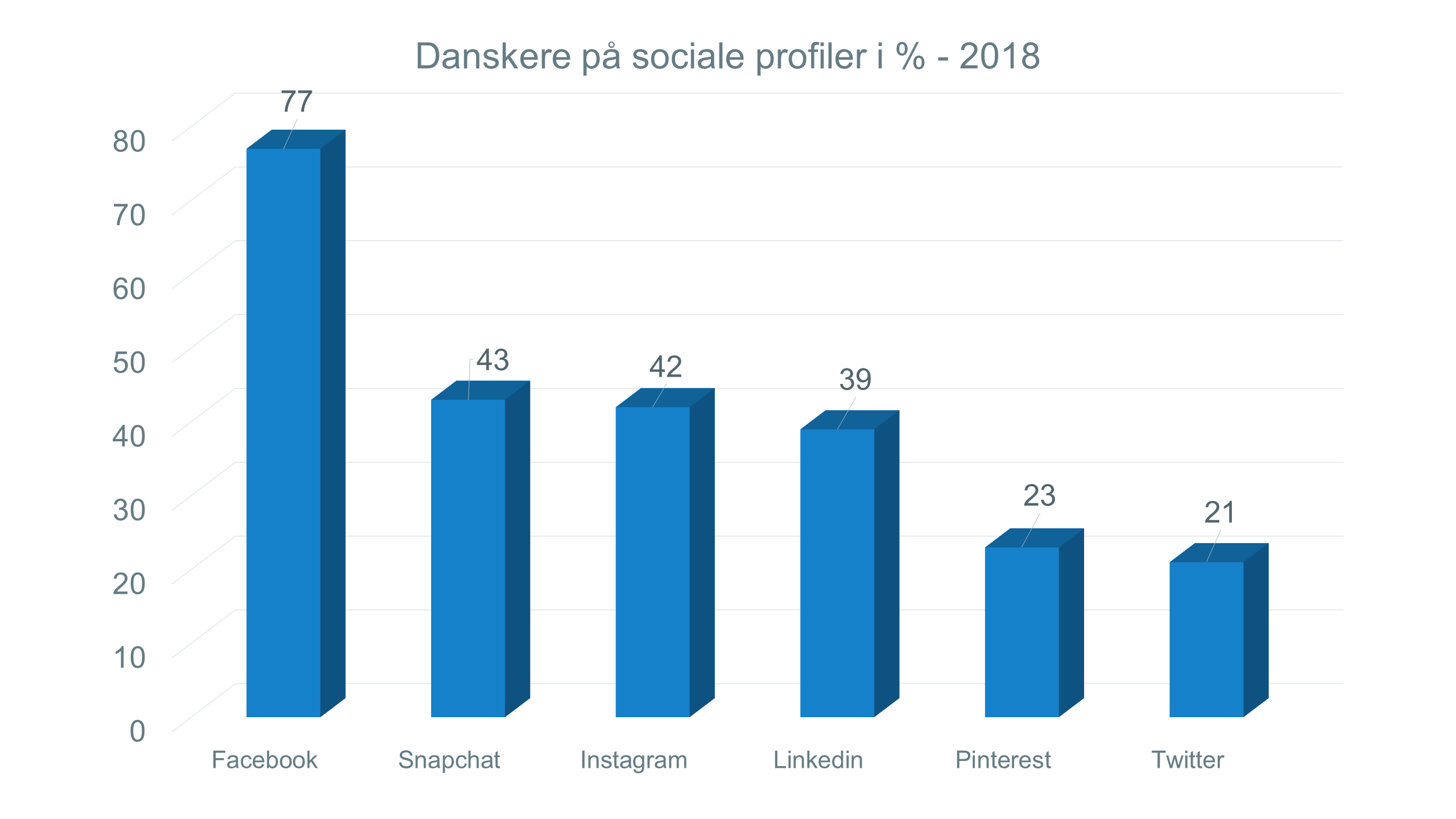Danskere med sociale profiler 2018