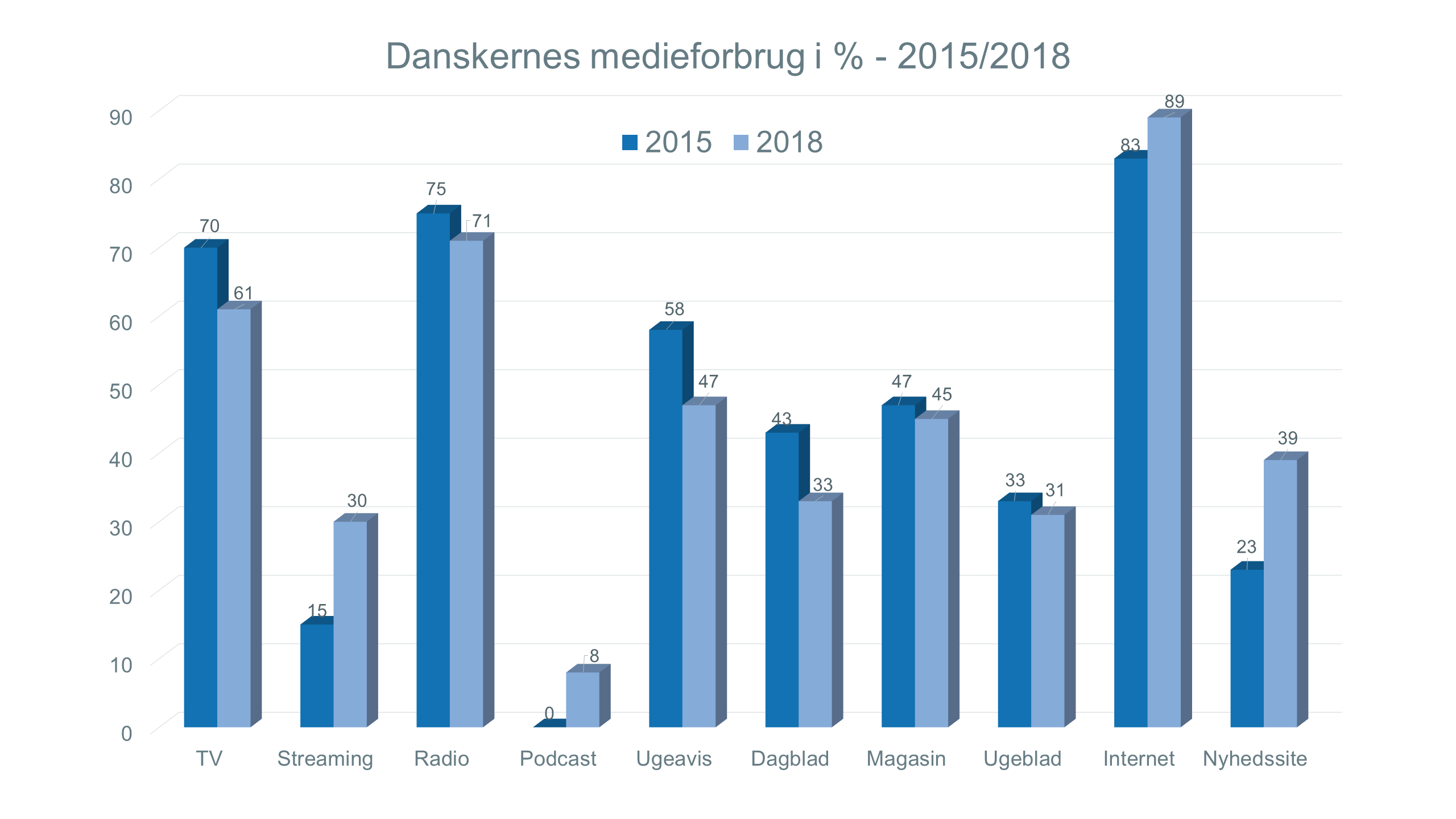 Medieforbrug i Danmark 2018