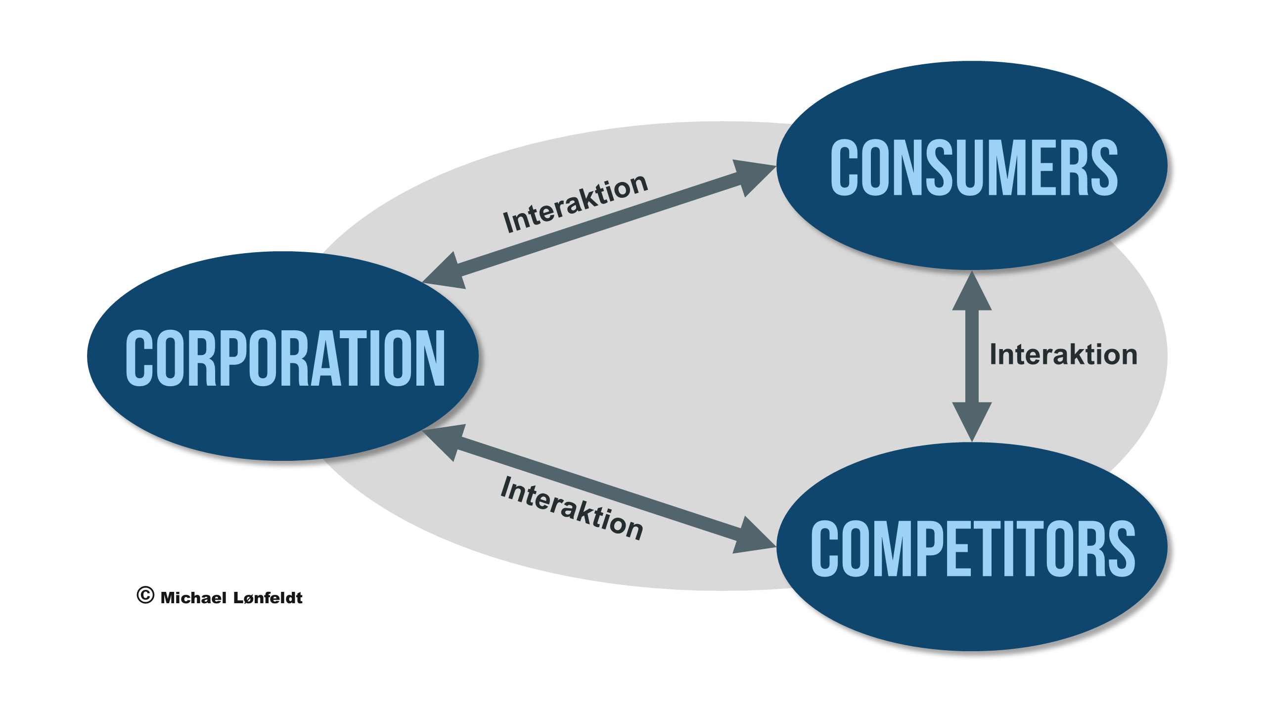 3xCo modellen - referenceramme for indsamling af informationer som grundlag for markedsføring