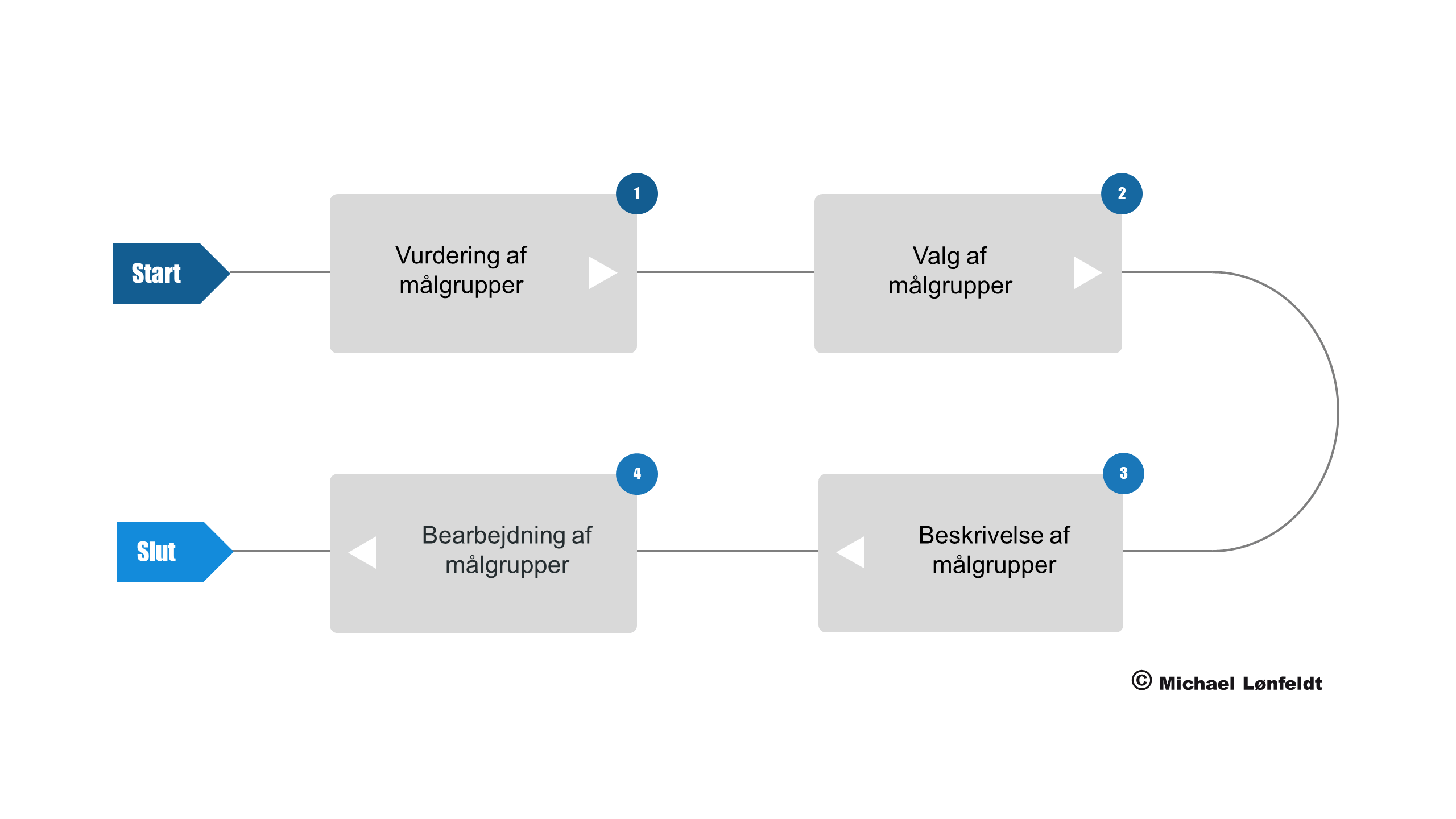 Målgruppe - processen med evaliering og valg af målgrupper