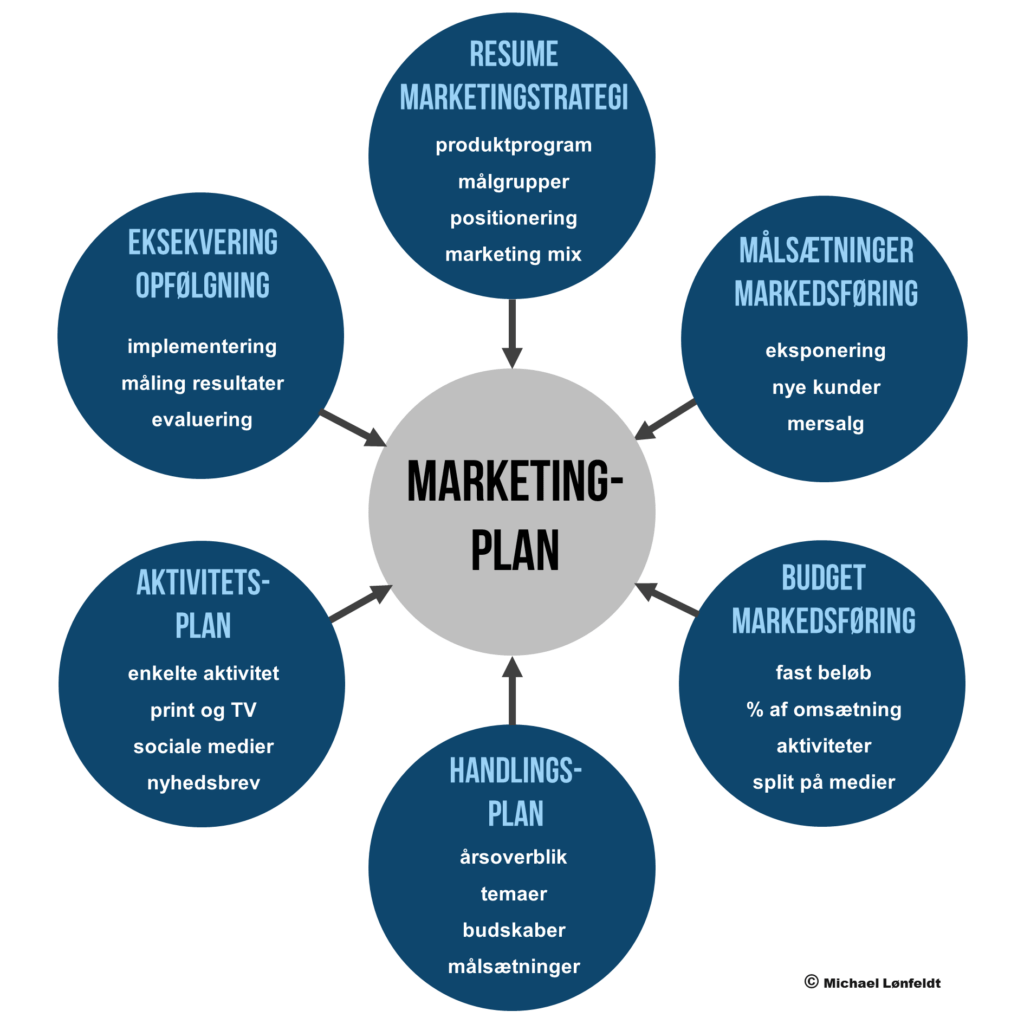 Markedsføringsplan marketingplan